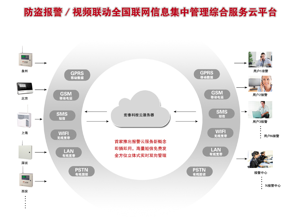 報(bào)警/視頻聯(lián)動(dòng)全國(guó)聯(lián)網(wǎng)信息集中管理綜合服務(wù)云平臺(tái)