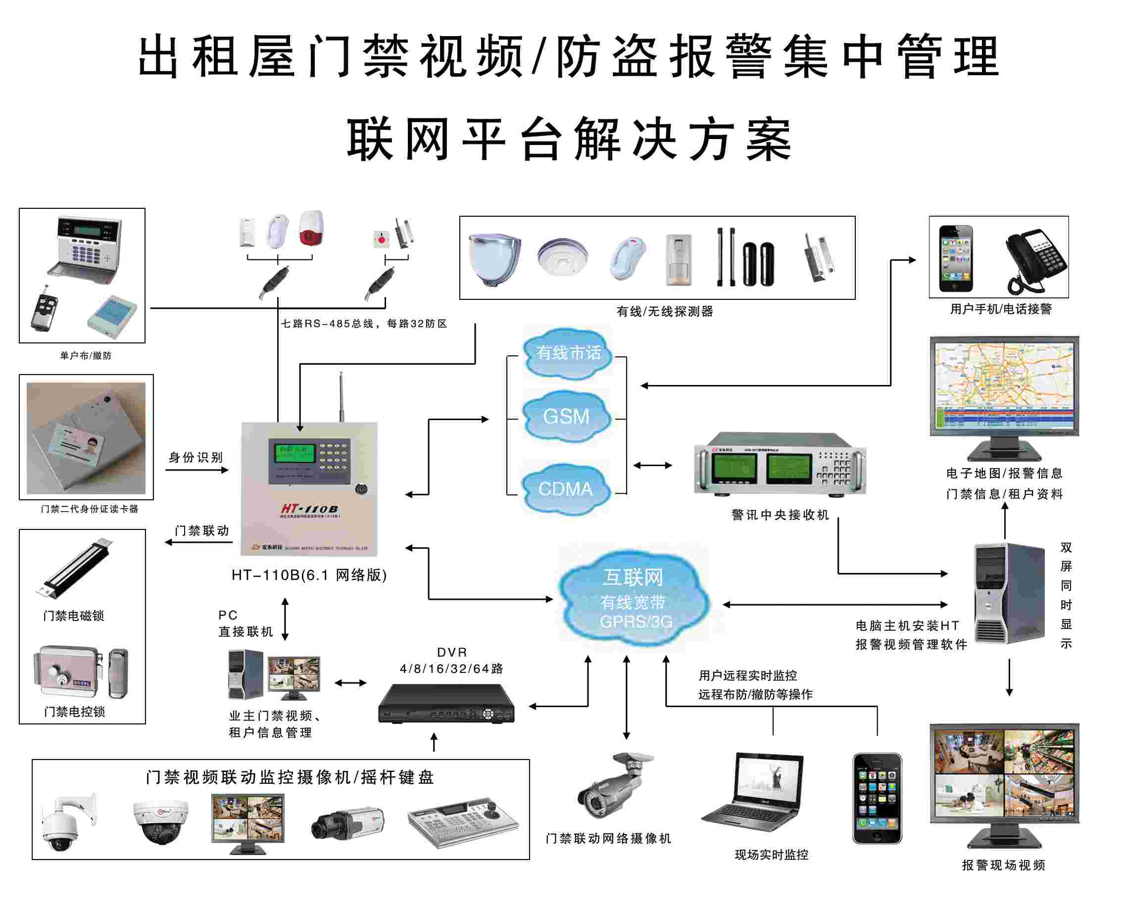 出租屋身份證/居住證/門禁視頻/防盜報(bào)警聯(lián)動(dòng)集中管理解決 出租屋身份證/居住證/門禁視頻/防盜報(bào)警聯(lián)動(dòng)集中管理解決