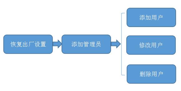 智能鎖怎么設(shè)置和修改密碼？