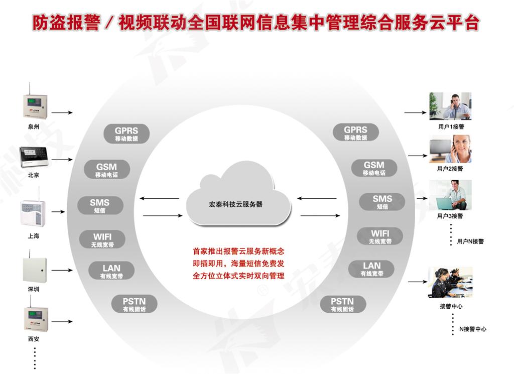 “鷹眼天云” 視頻聯(lián)動(dòng)報(bào)警社區(qū)服務(wù)平臺